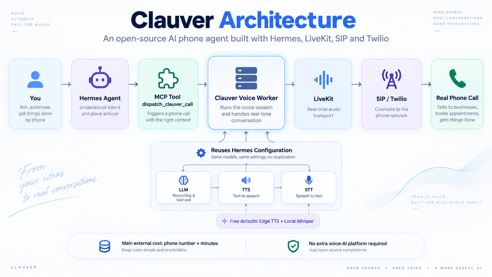 Clauver architecture from Hermes Agent to LiveKit, SIP/Twilio, and a real phone call